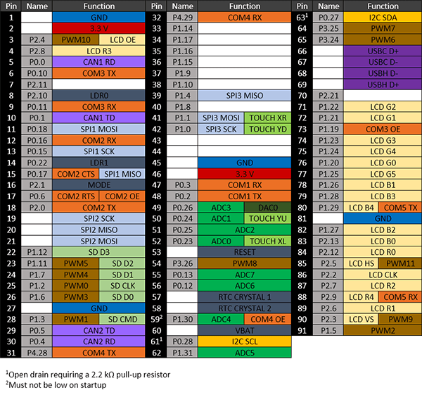 G120 Pinout