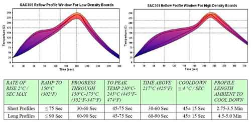 Reflow Chart